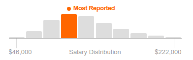 Cloud Engineer Salaries in the United States