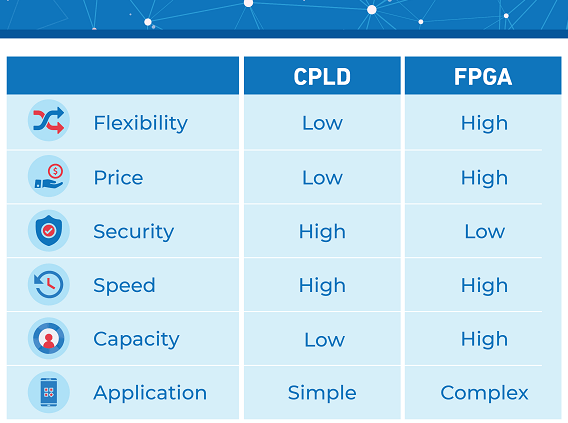 What is the Difference: CPLD vs FPGA?