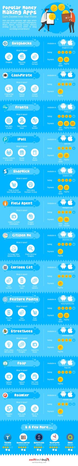Popular Money Making Apps infographic
