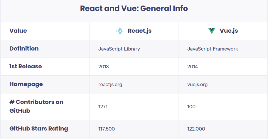 Do you believe Vue.JS will surpass React.JS in 2022?
