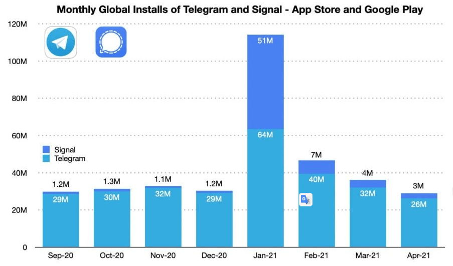 Musk's tweet with the recommendation had a big impact on the growth of downloads of this messenger in January 2021.