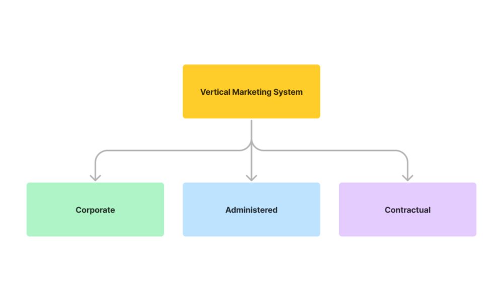 Definition, Varieties & Instances of a Vertical Marketing System