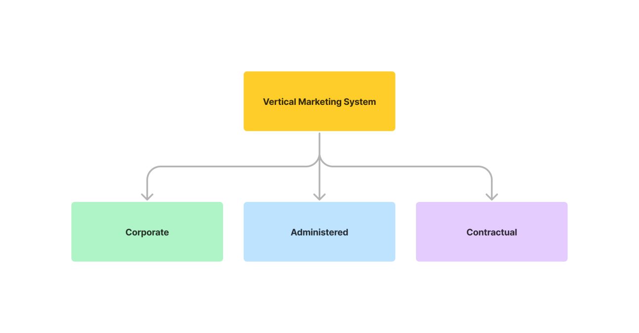 Definition, Varieties & Instances of a Vertical Marketing System