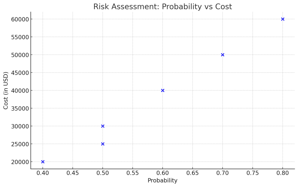 Scatterplot Representing the Correlation Between Probability and Associated Cost in Risk Assessment for Establishing a Testing Center of Excellence