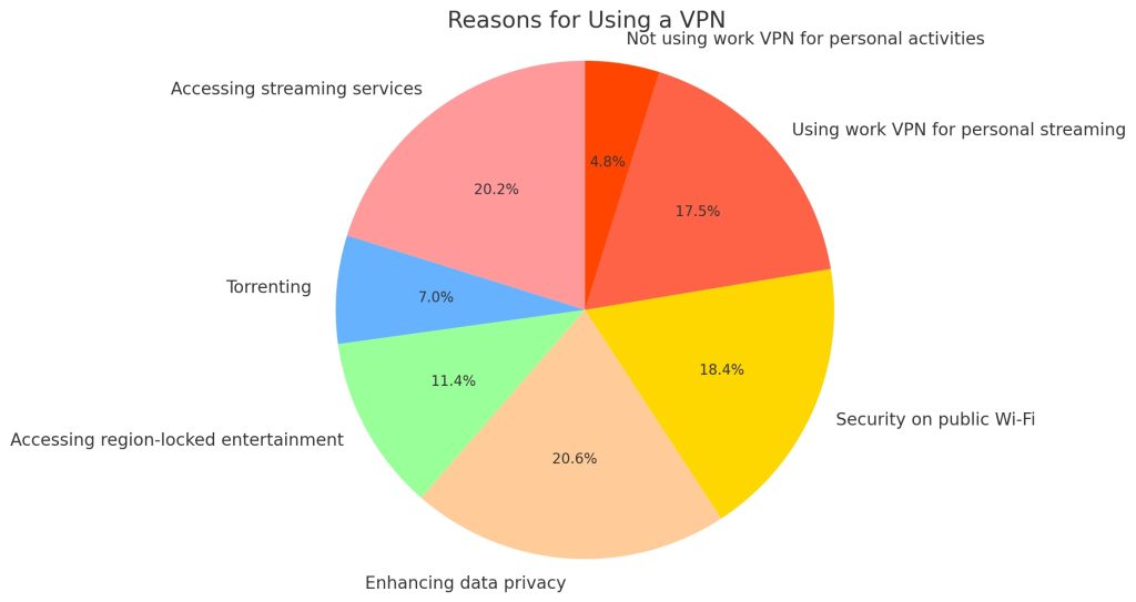 top reasons to use VPN in 2023 (our data)