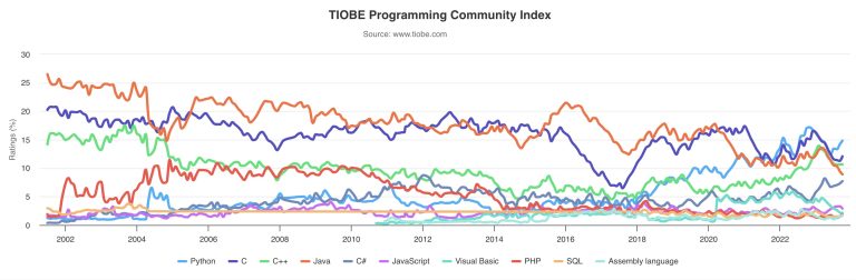 TIOBE Index for May 2024: Top 10 Popular Programming Languages ...